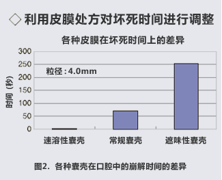 皮膜処方による崩壊時間の調整 , 各種皮膜による崩壊時間差異 , 粒径：4.0mm , 速溶性囊壳 , 常规囊壳 , 遮味性囊壳 , 图2. 各种囊壳在口腔中的崩解时间的差异