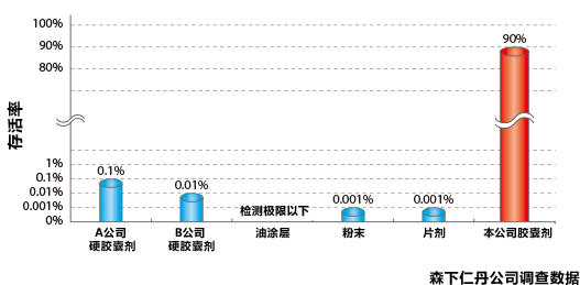 存活率 , A公司 硬胶囊剂 , B公司 (硬胶囊剂) ,检测极限以下油涂层 , 粉末 , 片剂 , 本公司胶囊剂 , 森下仁丹公司调查数据