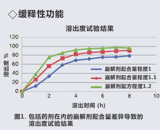 缓释性功能 ,  溶出度试验结果 , 崩解剂配合量程度1 , 崩解剂配合量程度1.1 , 崩解剂配方程度1.2 , 溶出时间(h) , 图1.包括药剂在内的崩解剂配合量差异导致的溶出度试验结果