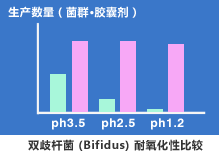 生产数量 (菌群・胶囊剂) 双歧杆菌 (Bifidus) 耐氧化性比较