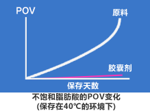 不饱和脂肪酸的POV变化 (保存在40℃的环境下)