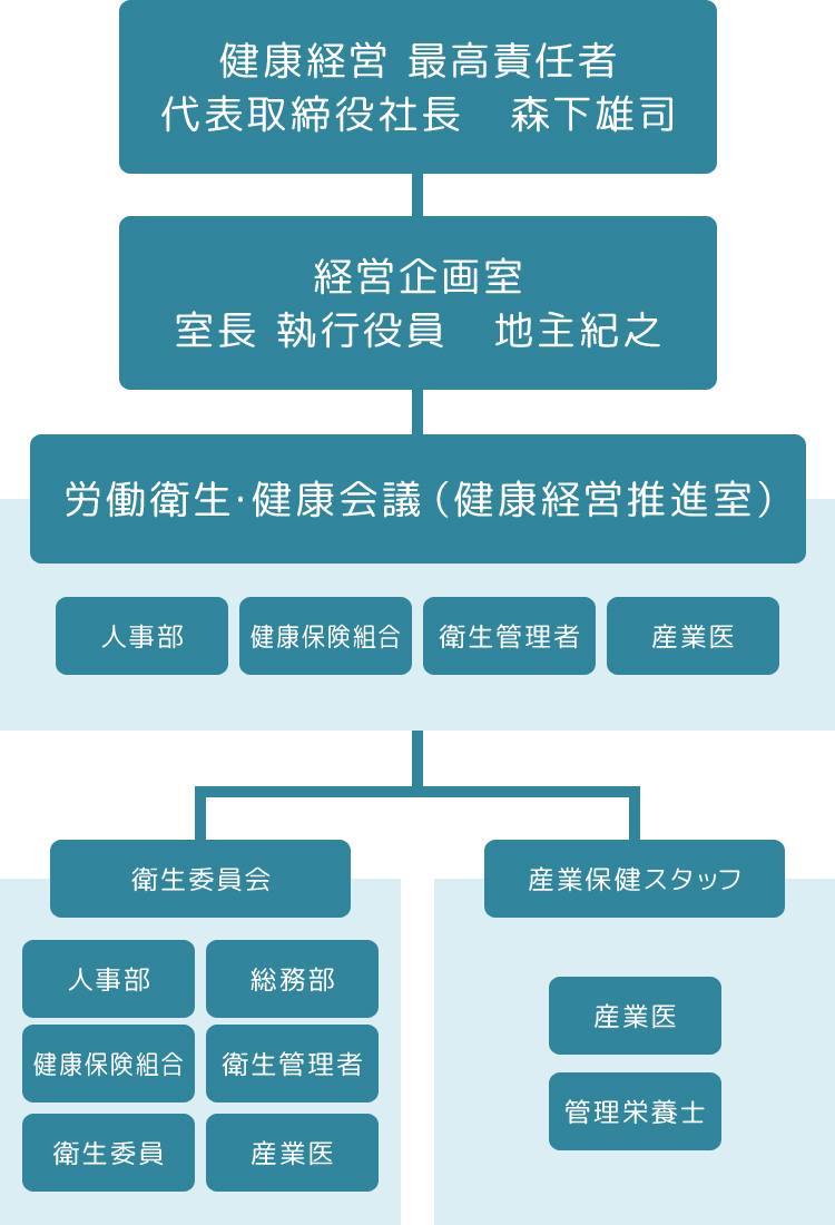 健康経営推進体制