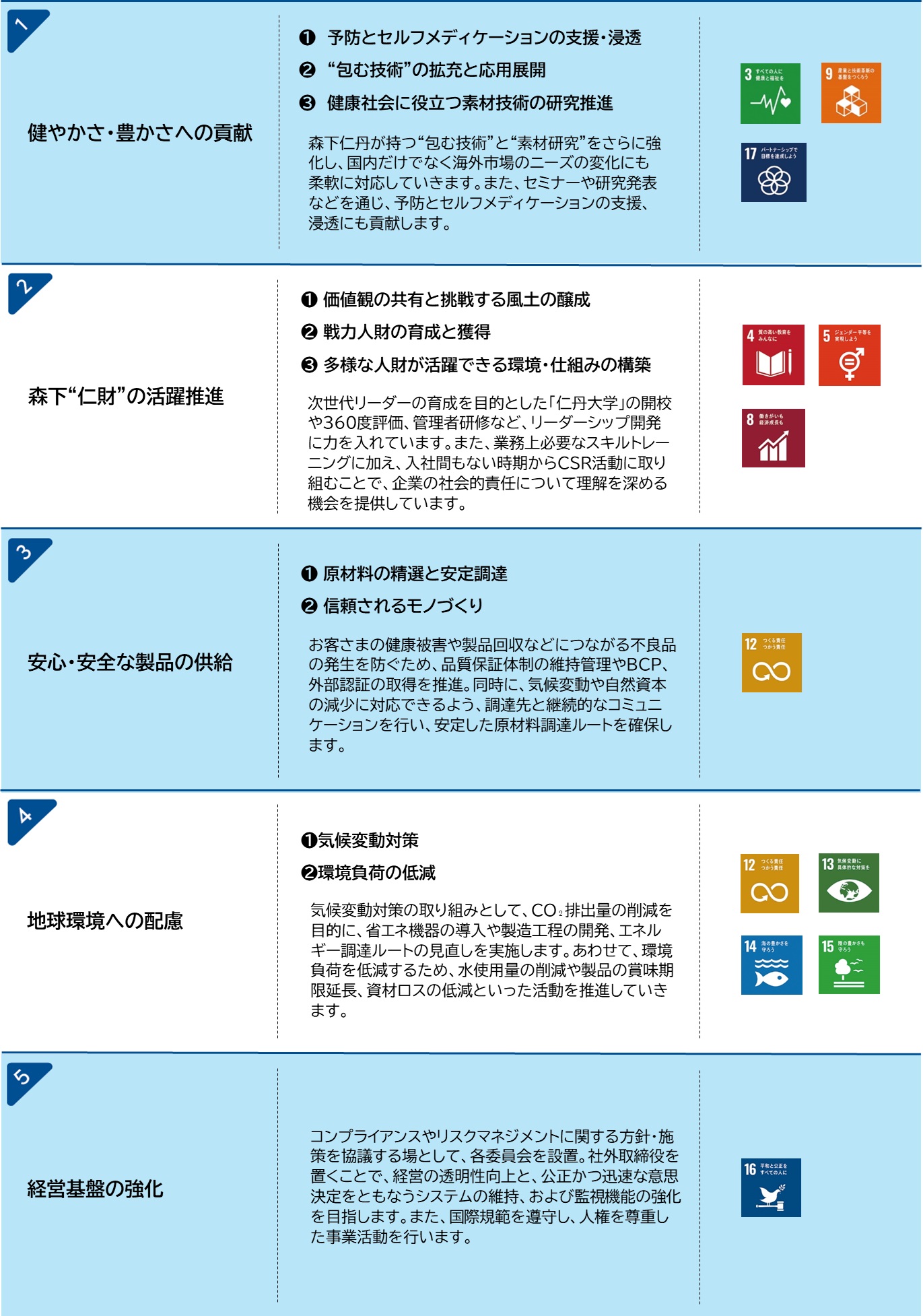 森下仁丹の5つのマテリアリティ
