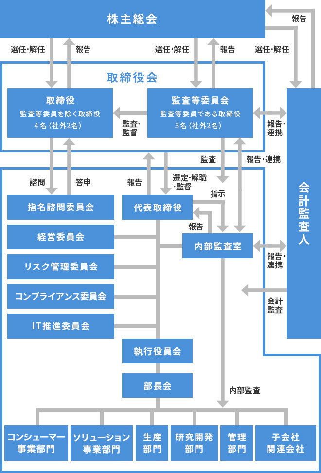 体制図