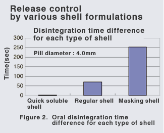 Release control by various shell formulations , Disintegration time difference for each type of shell  , Pill diameter:4.0mm Quick soluble shell , Regular shell , Masking shell , Figure 2. Oral disintegration time difference for each type of shell