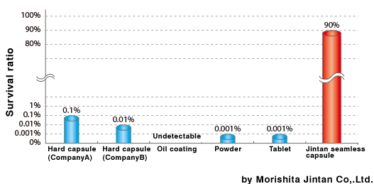 Survival ratio , Hard capsule (Company A) , Hard capsule (Company B) , Oil coating , Powder , Tablet , Jintan seamless capsule , Testd by Morishita Jintan Co,.Ltd.