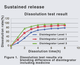 Sustained release ,  Dissolution test result , Disintegrator Level 1 , Disintegrator Level 2 , Disintegrator Level 3 ,  Dissolution time , Figure 1. Dissolution test results via blending difference of disintegrator including medicine