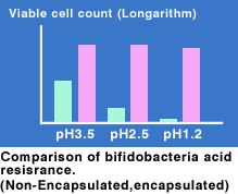 Comparison of bifidobacteria acid resisrance.(Non-Encapsulated,encapsulated)