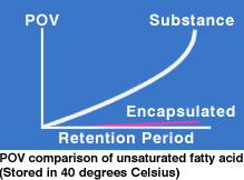 POV comparison of unsaturated fatty acid (Stored in 40 degrees Celsius)