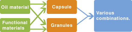 Oil material→Capsule→Combine Components  Functional materials→Granules→Various combinations.